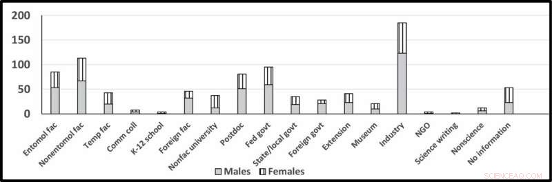 Gender Inequality in Entomology: Career Advancement Challenges for Women