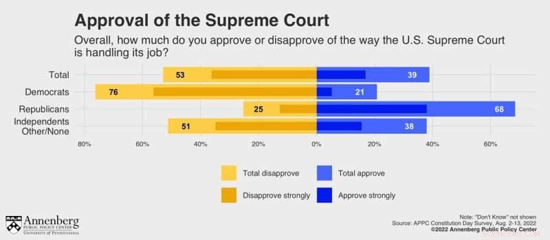 Supreme Court Approval Drops as Public Trust Declines - Annenberg Survey