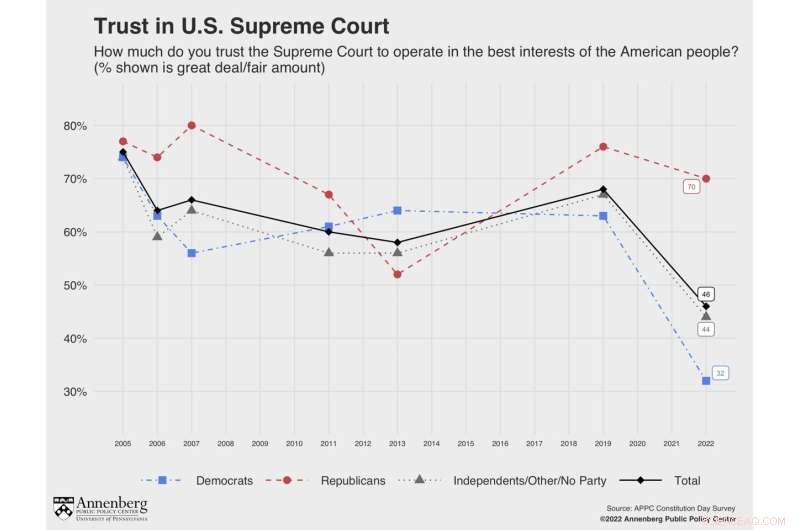 Supreme Court Approval Drops as Public Trust Declines - Annenberg Survey