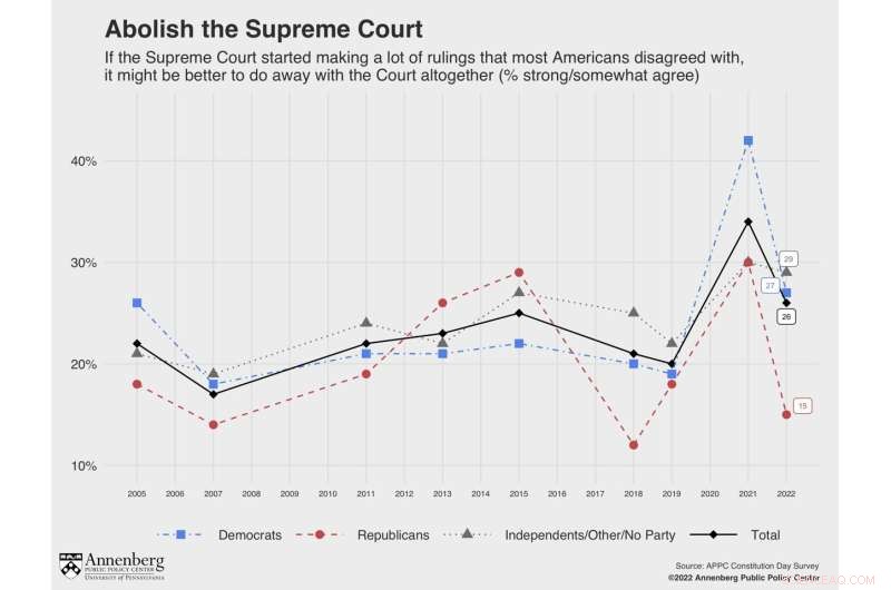 Supreme Court Approval Drops as Public Trust Declines - Annenberg Survey