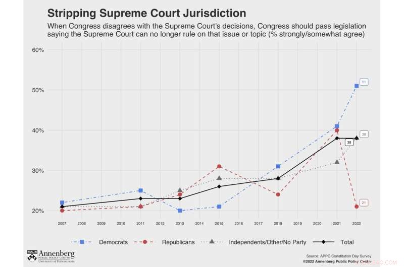 Supreme Court Approval Drops as Public Trust Declines - Annenberg Survey