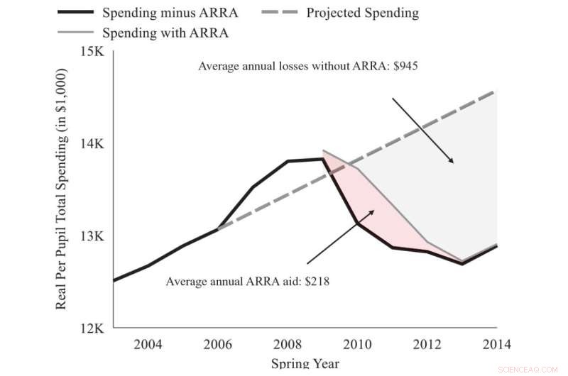 Federal COVID-19 Aid to Schools: Insufficient to Address Learning Loss - Research