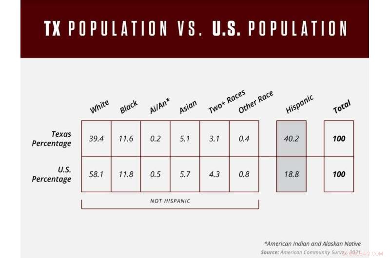 Texas Demographics: Hispanic Majority & Policy Implications