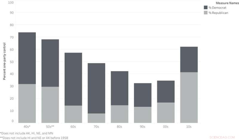 One-Party Dominance in US States: A Growing Trend