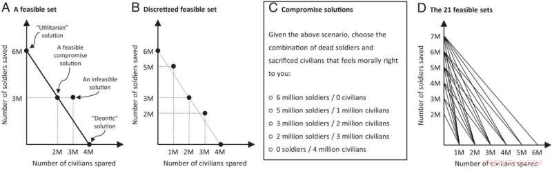 Understanding Moral Tradeoffs: New Insights into Human Decision-Making