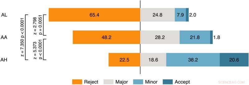 Impact of Author Anonymization on Publication Rates: A Research Analysis
