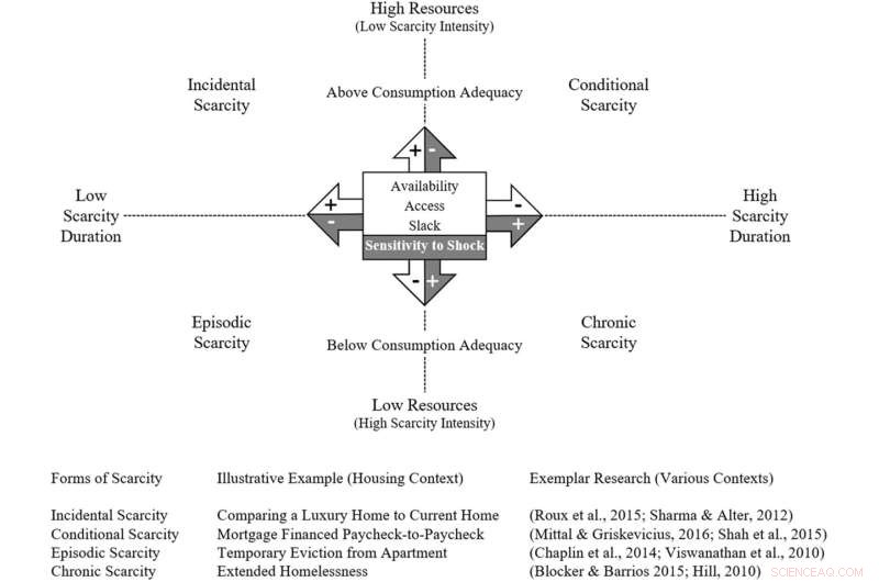 Understanding Scarcity: New Research on Resource Limitations