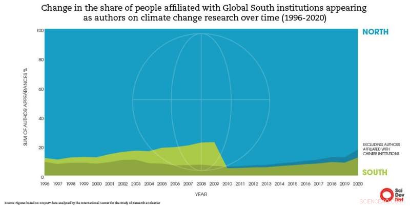 Gender Gap in Climate Change Research: Only 20% Authored by Women