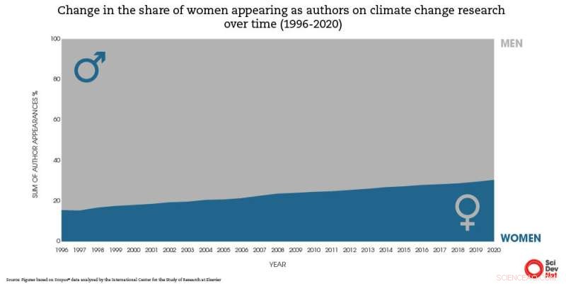 Gender Gap in Climate Change Research: Only 20% Authored by Women