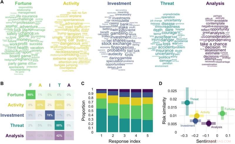 Understanding Societal Perceptions of Risk: A Semantic Analysis