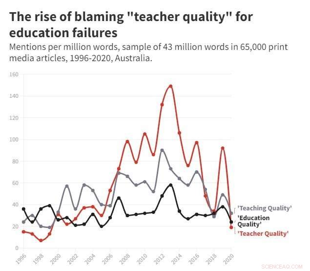 Australian Teacher Sentiment: Analysis of 65,000 News Articles