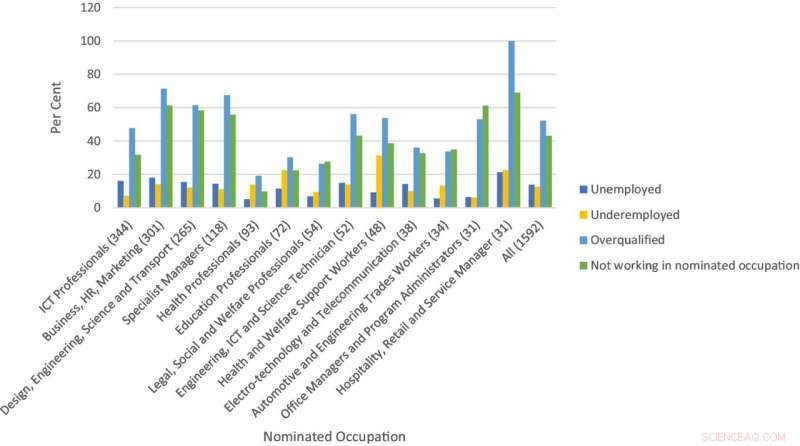 Australia Skilled Migration Challenges: Qualification Recognition & Employment Trends