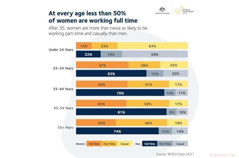 Part-Time Work & the Gender Pay Gap: Holding Women Back