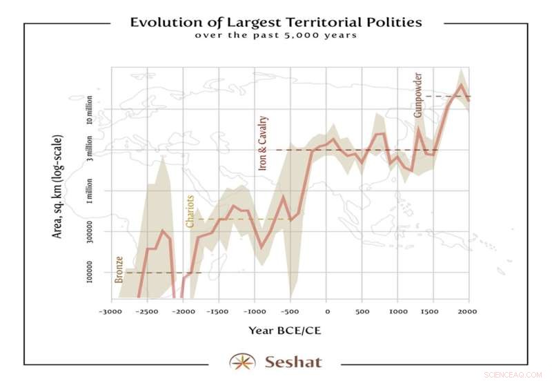 Testing Socio-Political Evolution Theories: Technological Revolutions & Empire Shifts