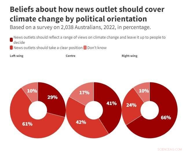 Australian Views on Climate Change Coverage: A Desire for Balanced Reporting?