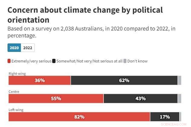 Australian Views on Climate Change Coverage: A Desire for Balanced Reporting?