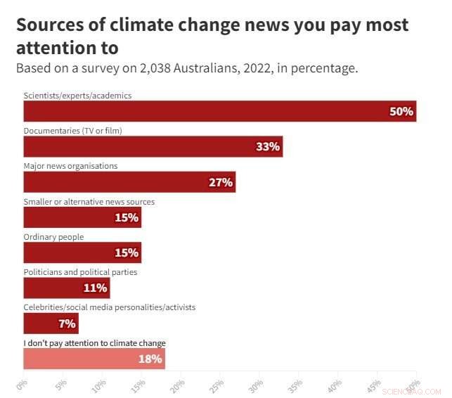 Australian Views on Climate Change Coverage: A Desire for Balanced Reporting?