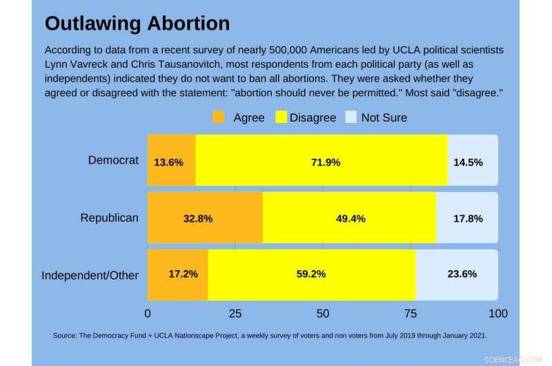 Majority Support Legal Abortion Across Political Lines: New Survey Data