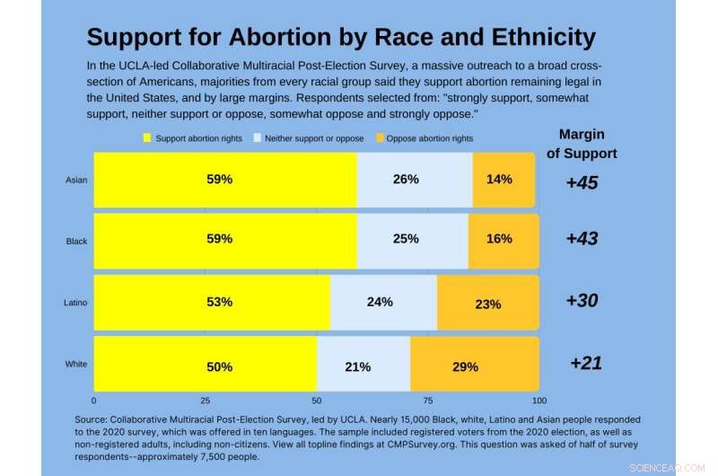 Majority Support Legal Abortion Across Political Lines: New Survey Data