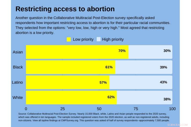 Majority Support Legal Abortion Across Political Lines: New Survey Data