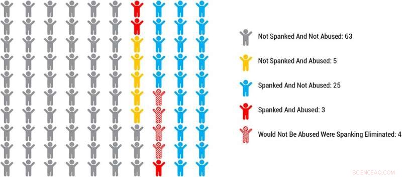 Spanking Linked to Increased Risk of Physical Abuse in Children: A Global Study