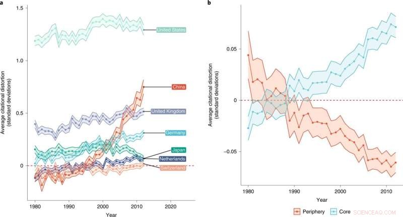 Citation Bias in Research: A Growing Problem & Global Distortion Trends
