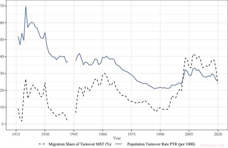 Challenging the Slow Growth of Demography: A Reassessment of Population Trends in Italy (1916-2020)