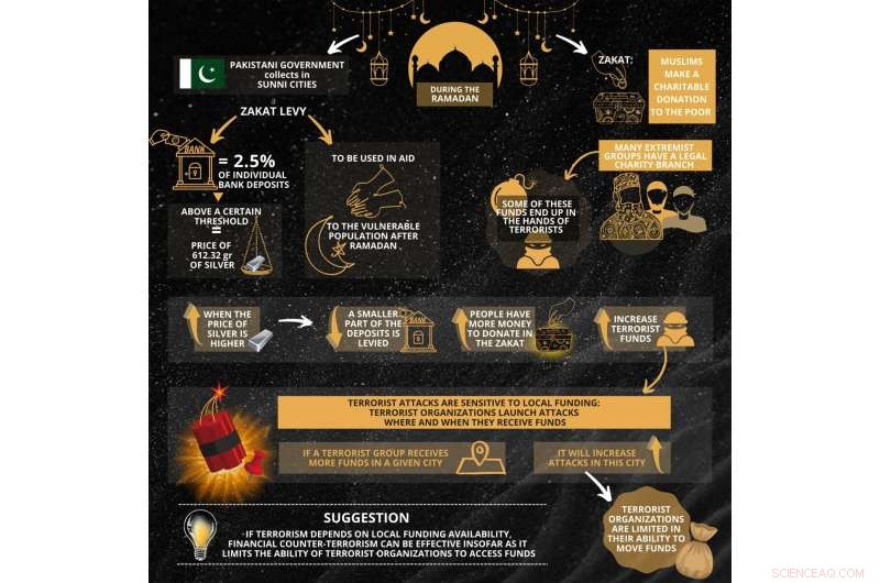 Financial Counterterrorism: How Limiting Local Funding Can Reduce Terrorist Attacks