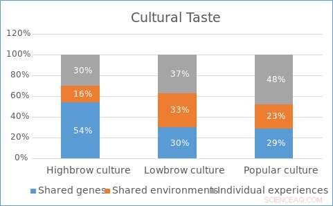 Genes & Culture: How Genetics Influence Your Cultural Tastes | Research Insights