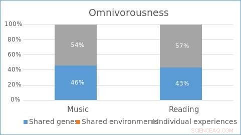 Genes & Culture: How Genetics Influence Your Cultural Tastes | Research Insights