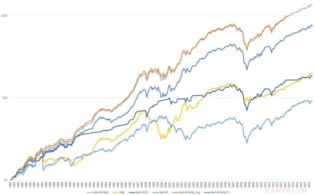 Outperforming Beta Strategies: How Dynamic Betting Yields Higher Returns