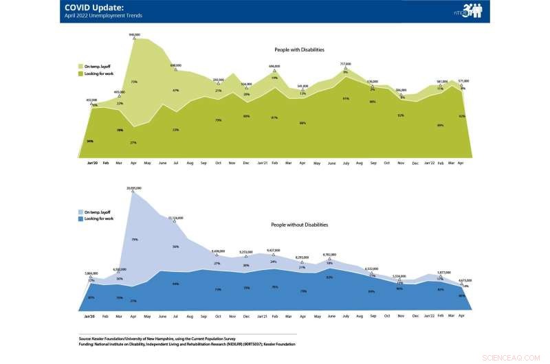 Disability & Unemployment: COVID-19 Impact Analysis (Jan 2020 - Apr 2022)