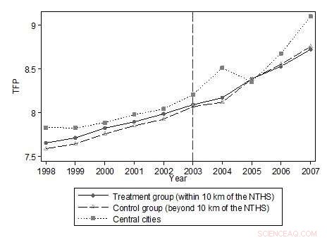 Impact of Highway Infrastructure on Business Growth and Regional Development