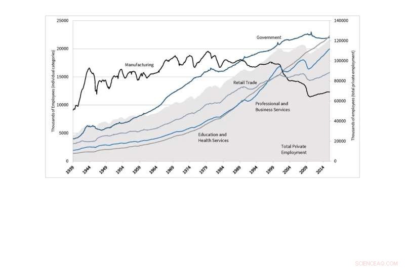 Understanding Deindustrialization: Trends & Impact on the U.S. Economy