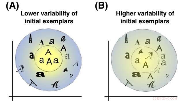 Understanding Variability s Impact on Machine Learning Performance
