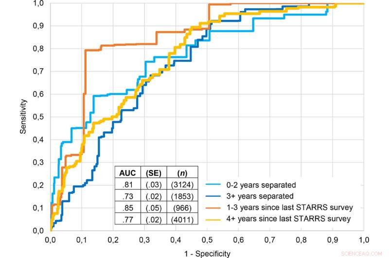 AI Predicts Homelessness Risk in US Soldiers – A New Machine Learning Model