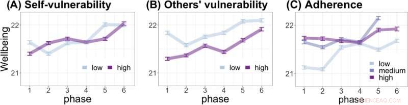 Study: Social Connection During Uncertainty Boosts Well-being