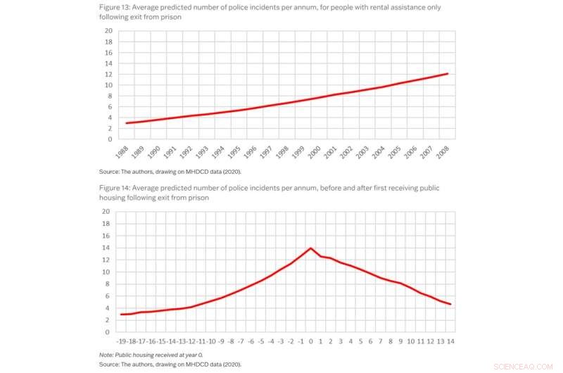 Housing Support for Ex-Prisoners: Reducing Recidivism and Saving Costs