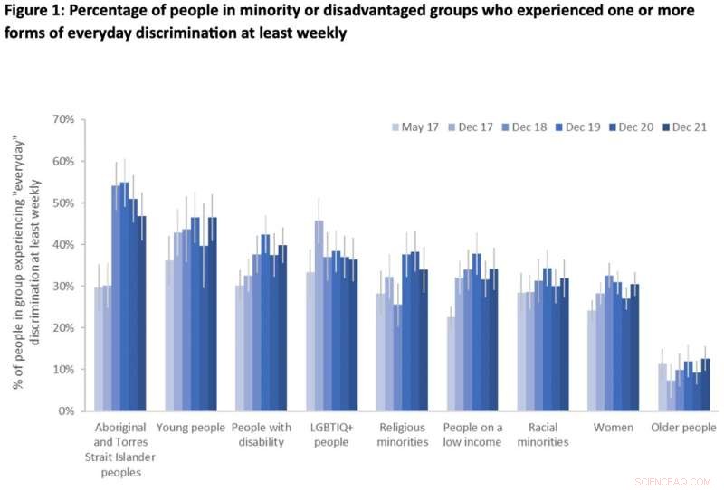 Social Inclusion in Australia: Key Findings from a 5-Year Survey