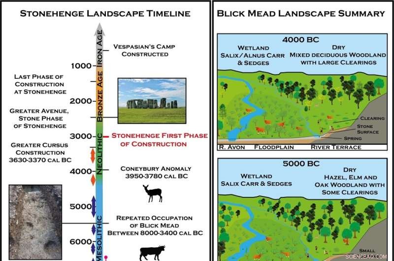 Stonehenge s Precursors: Hunter-Gatherer Land Use & Landscape Evolution