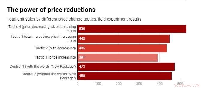 Shrinkflation Explained: Why Smaller Sizes Can Save You Money
