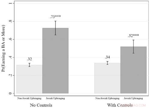 Jewish Girls  Academic Success: A Study on Bachelor s Degree Rates