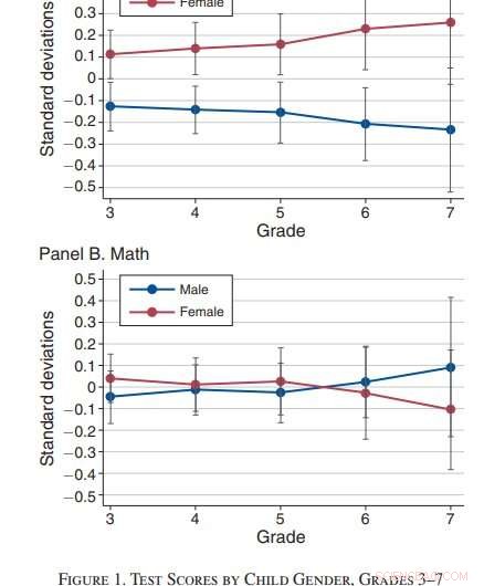 Early Language Skills & STEM Gap: A Longitudinal Study