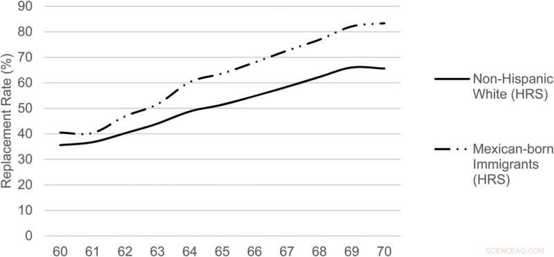 Social Security Shortfall Impacts Mexican Immigrant Workforce: Study