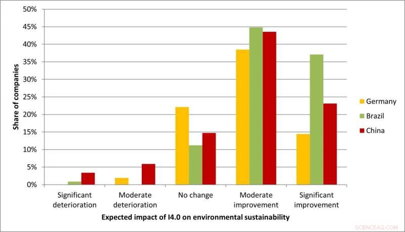 Industry 4.0 & Corporate Sustainability: Realizing the Environmental Promise