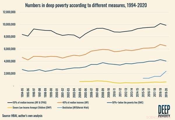 Understanding Poverty Depth: Beyond Headline Numbers in the UK