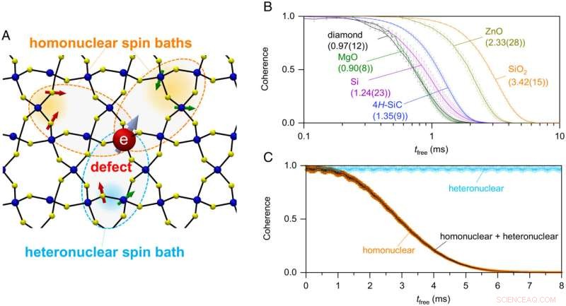 Accurate Calculation of Quantum Information Lifetimes with a Novel Mathematical Shortcut