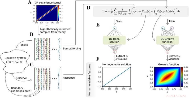 Rational Neural Networks for Solving Partial Differential Equations