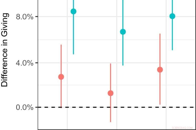 COVID-19 & Charitable Giving: A Look at Increased Generosity