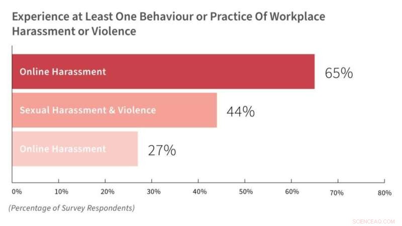 Canadian Workplace Harassment & Violence: New Report Reveals Persistent Issues